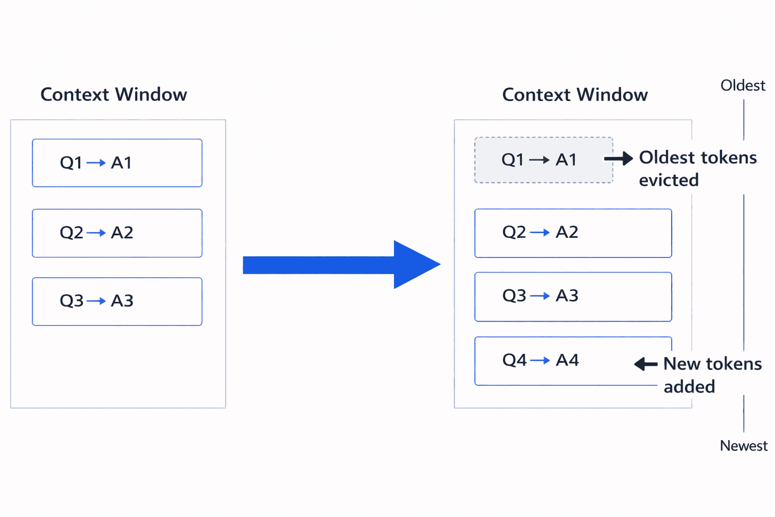 Context window shift